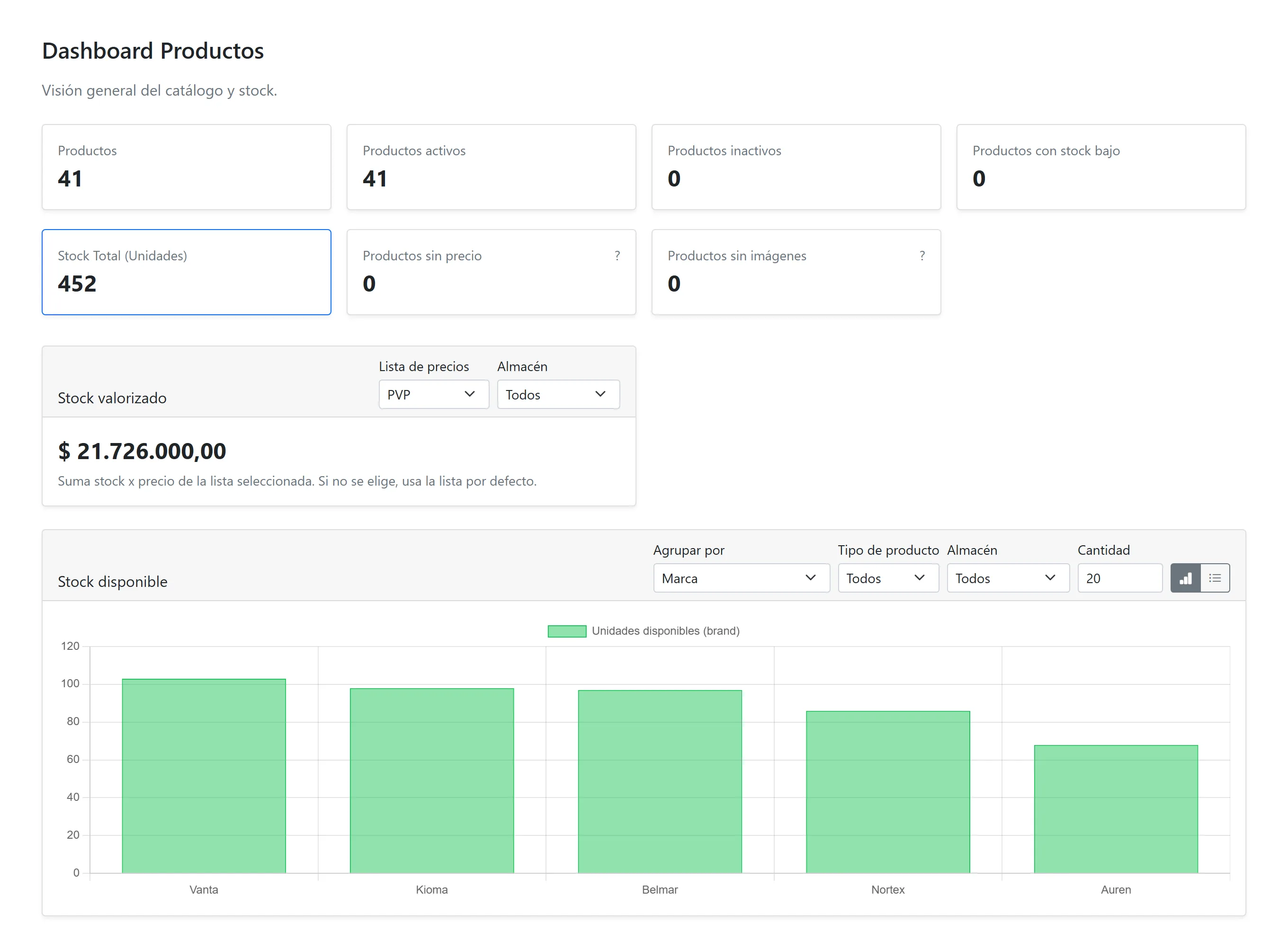 Dashboard de productos de EmprendERP: KPIs de catálogo, stock valorizado y stock disponible por marca